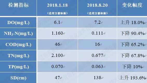 大理西湖<a href=http://www.qmnd.cn/hp/ target=_blank class=infotextkey>湖泊修復(fù)</a>水質(zhì)提升
