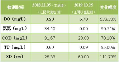<a href=http://www.qmnd.cn target=_blank class=infotextkey><a href=http://www.qmnd.cn target=_blank class=infotextkey>雙良</a>環(huán)境</a>破解“黑臭”難題 盡享涇河生態(tài)