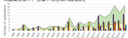 淡水湖泊藍(lán)藻水華預(yù)測(cè)模型(三)