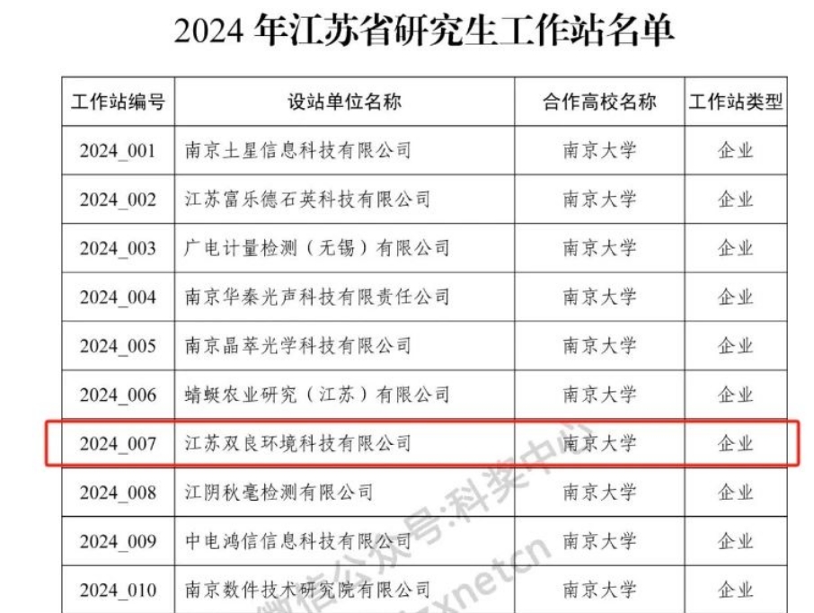 喜訊！雙良環(huán)境成功獲批2024年江蘇省研究生工作站